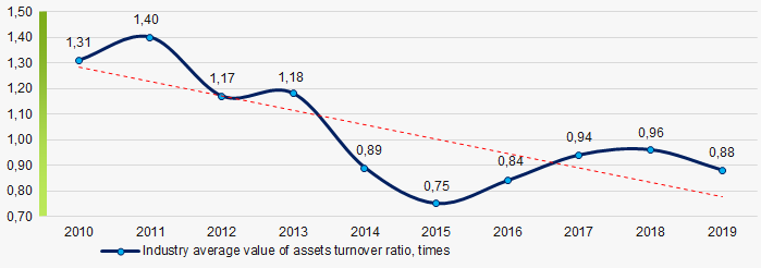 Picture 9. Change in average industry values of assets turnover ratio in 2010 - 2019