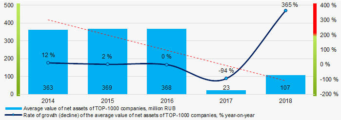 Picture 1. Change in the average indicators of the net asset value of TOP-companies in 2014 – 2018