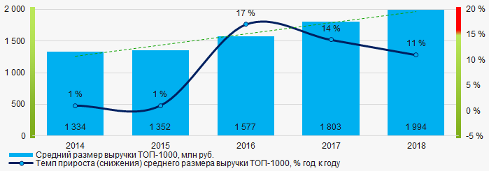 Рисунок 4. Изменение средних показателей выручки компаний ТОП-1000 в 2014 – 2018 годах