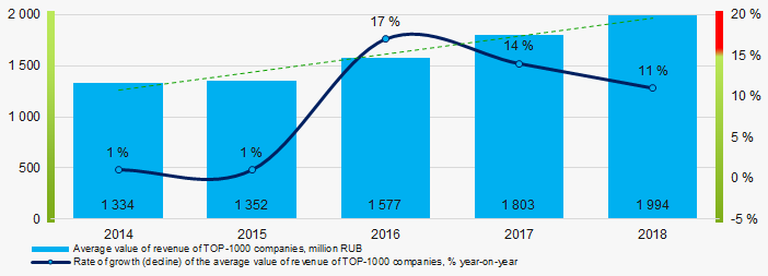 Picture 4. Change in the average revenue of TOP-10 companies in 2014 – 2018