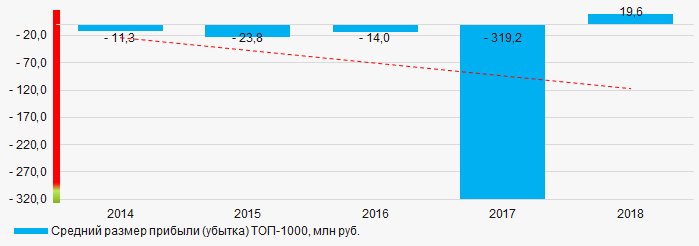 Рисунок 5. Изменение средних показателей прибыли (убытка) компаний ТОП-1000 в 2014 – 2018 годах