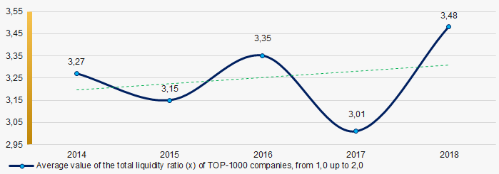 Picture 7. Change in the average values of the total liquidity ratio of TOP-10 companies in 2014 – 2018