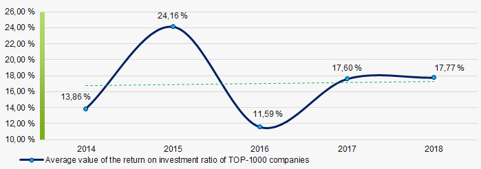 Picture 8. Change in the average values of the return on investment ratio of TOP-10 companies in 2014 – 2018