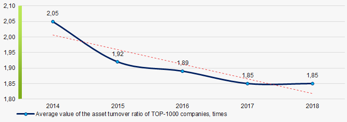Picture 9. Change in the average values of the asset turnover ratio of TOP-10 companies in 2014 – 2018