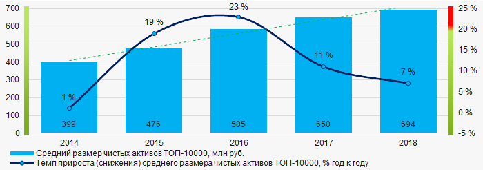 Рисунок 1. Изменение средних показателей размера чистых активов компаний ТОП-10000 в 2014 – 2018 годах
