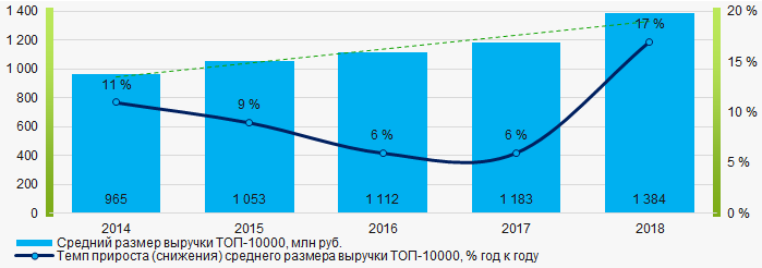 Рисунок 4. Изменение средних показателей выручки компаний ТОП-10000 в 2014 – 2018 годах