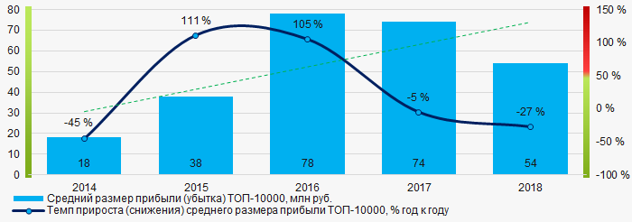 Рисунок 5. Изменение средних показателей прибыли компаний ТОП-10000 в 2014 – 2018 годах