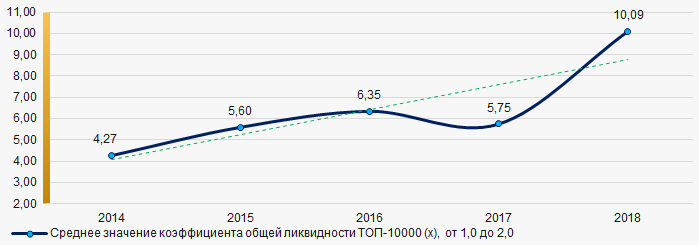 Рисунок 7. Изменение средних значений коэффициента общей ликвидности компаний ТОП-10000 в 2014 – 2018 годах