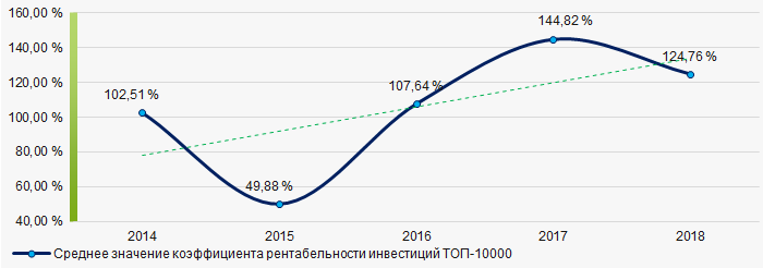 Рисунок 8. Изменение средних значений коэффициента рентабельности инвестиций компаний ТОП-10000 в 2014 – 2018 годах