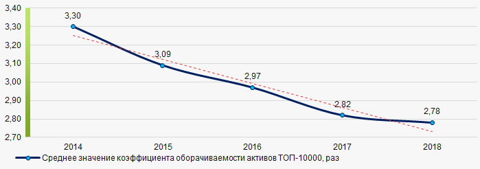 Рисунок 9. Изменение средних значений коэффициента оборачиваемости активов компаний ТОП-10000 в 2014 – 2018 годах
