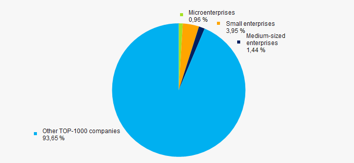 Picture 12. Shares of small and medium-sized enterprises in TOP-1000 companies' revenue, %