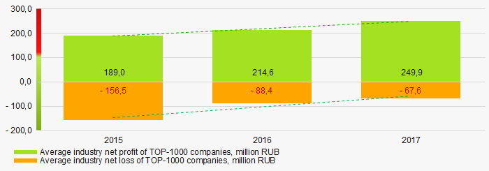 Picture 7. Change in average net profit and loss of TOP-1000 companies in 2015 — 2017
