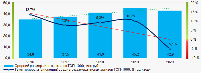 Рисунок 1. Изменение средних показателей размера чистых активов компаний ТОП-1000 в 2016 - 2019 гг.