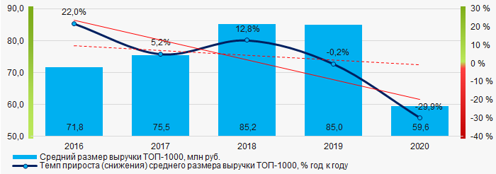 Рисунок 4. Изменение средних показателей выручки копаний ТОП-1000 в 2016 – 2020 гг.