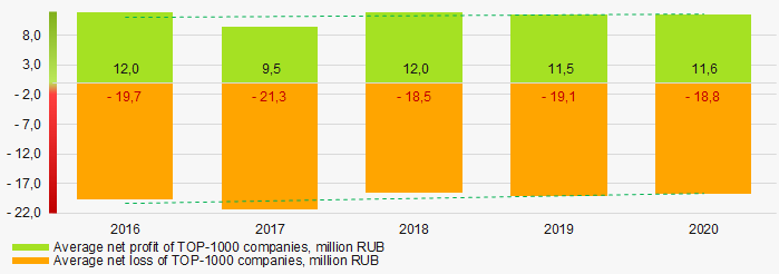 Picture 6. Change in average net profit and net loss of ТОP-1000 companies in 2016 – 2020Change in average net profit and net loss of ТОP-1000 companies in 2016 – 2020