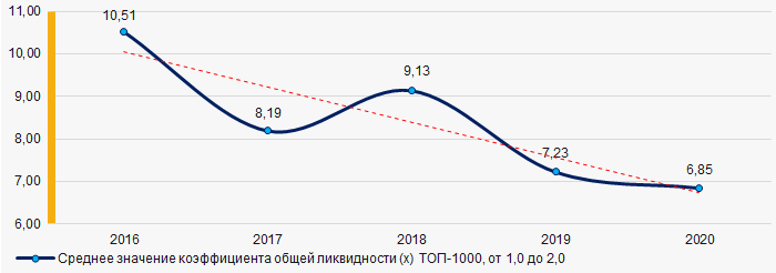 Рисунок 7. Изменение средних отраслевых значений коэффициента общей ликвидности компаний ТОП-1000 в 2016 - 2020 гг.