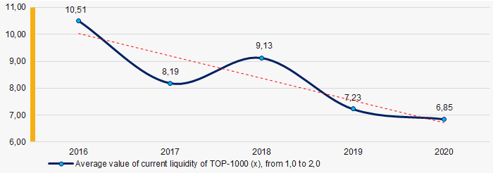 Picture 7. Change in average values of current liquidity ratio of TOP-1000 in 2016 – 2020