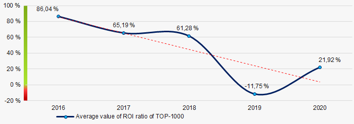 Picture 8. Change in average values of ROI ratio of TOP-1000 in 2016 – 2020