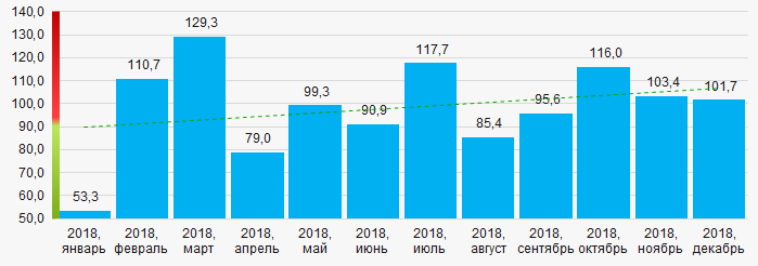 Рисунок 14. Индекс промышленного производства в Приморском крае в 2018 году, месяц к месяцу (%)