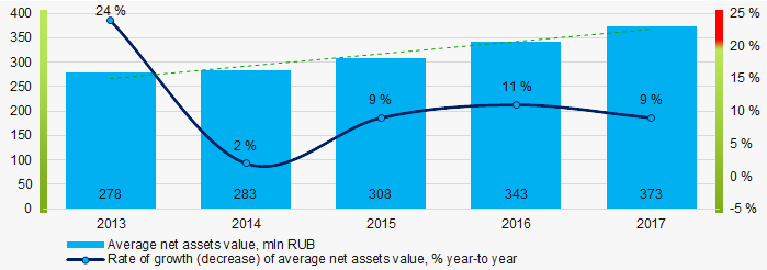 Picture 1. Change in average net assets value in 2013 – 2017