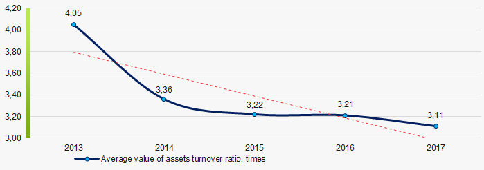 Picture 9. Change in average values of assets turnover ratio in 2013 – 2017