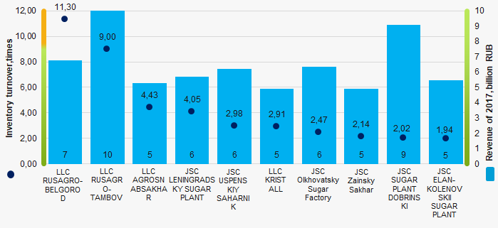 Picture 1. Inventory turnover ratio and revenue of the largest Russian sugar manufacturers (TOP-10)