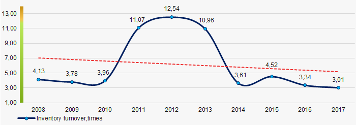 inventory turnover ratio 2