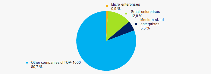 Picture 10. Shares of the revenue of small and medium-sized enterprises in TOP-1000 companies
