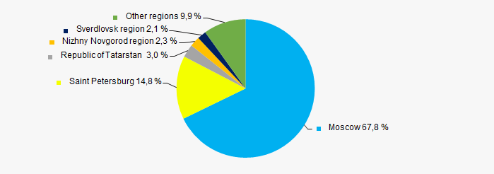 Picture 11. Distribution of the revenue of TOP-1000 companies by Russian regions