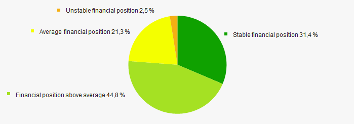 Picture 12. Distribution of TOP-1000 companies by financial position score 