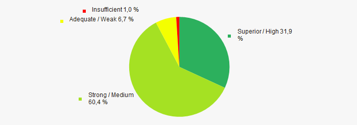 Picture 13. Distribution of TOP-1000 companies by solvency index Globas