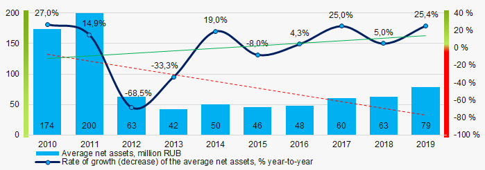 Picture 1. Change of industry average values of net profit ratio of software developers in Russia in 2010 – 2019