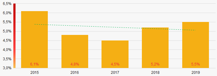 Picture 2. Shares of companies with negative net assets value of TOP-1000 in 2015 – 2019