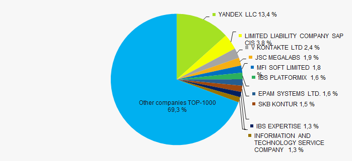 Picture 3. Shares of participation of TOP-10 companies in the total revenue of TOP-1000 enterprises in 2019
