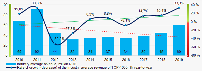 Picture 4. Change in the industry average revenue in 2010 – 2019