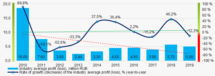 Picture 5. Change in the industry average indicators of profit (loss) in 2010 – 2019