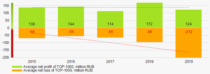 Picture 6. Change in the industry average indicators of net profit and net loss of TOP-1000 companies in 2015 – 2019