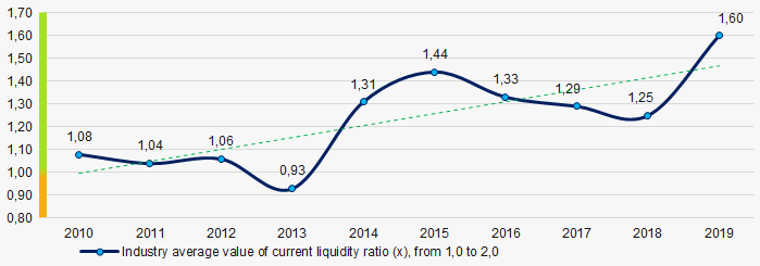 Picture 7. Change in the industry average values of the total liquidity ratio in 2010 – 2019