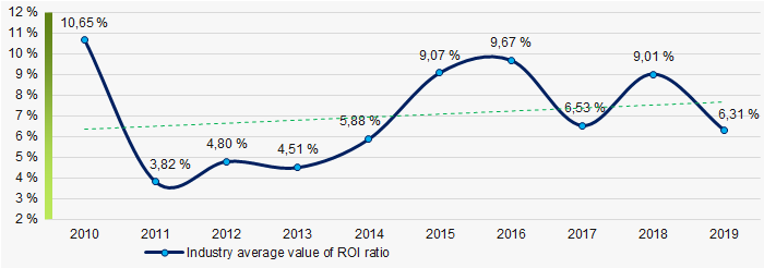 Picture 8. Change in industry average values of ROI ratio of TOP-1000 in 2010 – 2019