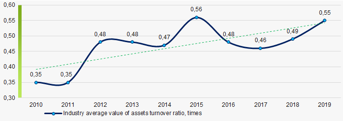 Picture 9. Change in average values of assets turnover ratio of TOP-1000 in 2010 – 2019