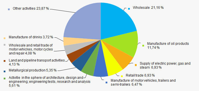 Picture 10. Distribution of companies by types of output in the total revenue of TOP-1000, %