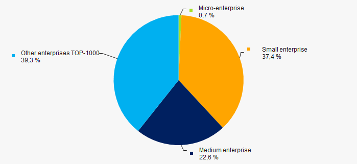 Picture 11. Shares of small and medium enterprises in TOP-1000 companies, %