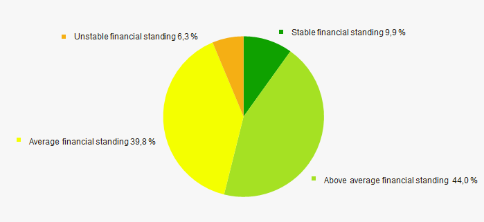 Picture 12. Distribution of TOP-1000 companies by financial position score