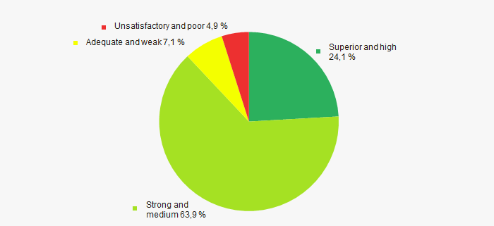 Picture 13. РаDistribution of TOP-1000 companies by solvency index Globas 