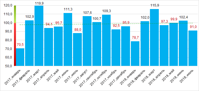 Рисунок 14. Индекс промышленного производства в Нижегородской области в 2017 – 2018 годах, месяц к месяцу (%)
