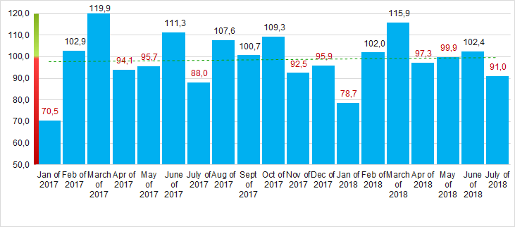 Picture 14. Industrial production index in Nizhniy Novgorod region in 2017 – 2018, month to month (%)