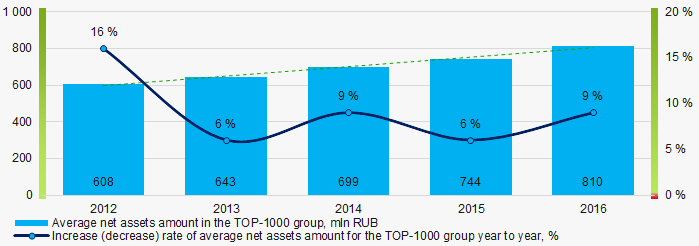 Picture 1. Change in TOP-1000 average indicators of the net asset amount in 2012 – 2016 