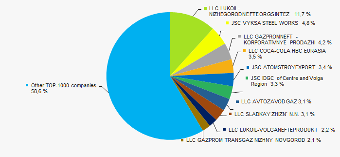 Picture 3. Shares of participation of TOP-10 companies in the total revenue of TOP-1000 companies for 2016