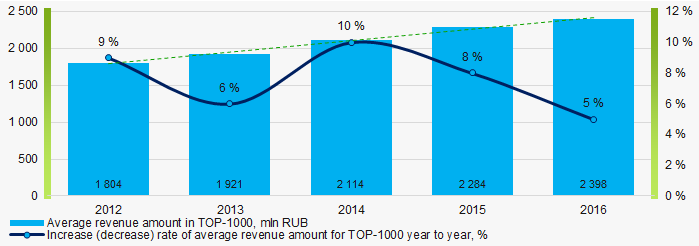 Picture 4. Change in the average revenue of TOP-1000 companies in 2012 – 2016