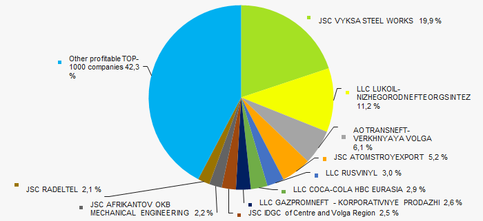 Picture 5. Share of participation of TOP-10 companies in the total volume of profit of TOP-1000 companies for 2016